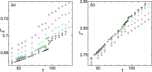Figure 5. Temperature dependence of (a) intermolecular distance Lxy in transverse direction and (b) layer thickness Lz under hydrostatic pressure γ = 0 (•), and different surface tension γ = 500 (○), γ = 1000 (green ○), γ = 2000 (cyan □), γ = 3000 (magenta ⋄), γ = 4000 (blue ×).