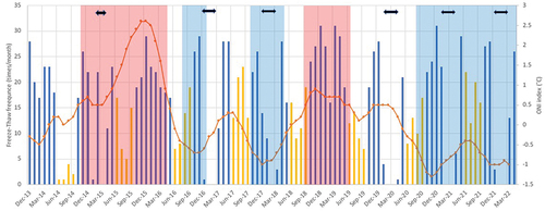 Figure 13. Oceanic Niño Index (ONI; right axis; orange graph lines) and freeze–thaw cycles (left axis; bars) at BH5 site. Yellow bars are for June to September, and blue bars represent the remaining eight months. ONI values are from the National Weather Service website (Citation2022): https://origin.cpc.ncep.noaa.gov/products/analysis_monitoring/ensostuff/ONI_v5.php. El Niño corresponds to an ONI of more than +0.5°С (red screen) and La Niña to less than −0.5°C (blue screen). In general, El Niño–Southern Oscillation (ENSO) was strongly affected by low-pressure system in Hawaiʻi, which affected winter snow cover (black arrow at top). Snowless winters had increased freeze–thaw frequency.