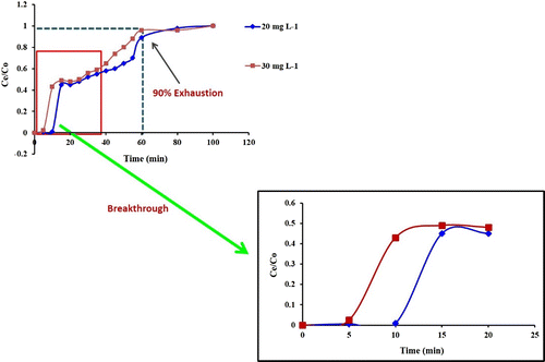 Figure 2. Breakthrough curves for different Pb(II) ion concentration (flow rate: 1 mL min−1; bed height: 2 cm).