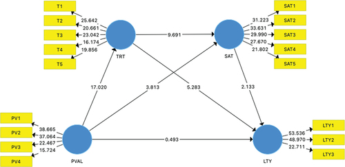 Figure 1. Structural model.