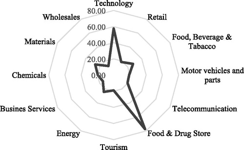 Figure 2. The average of the relationship between the price per share and the profit per share on activity sectors.Source: Author's own elaboration.