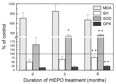 Figure 2. Markers of oxidative stress and antioxidant capacity in plasma of hemodialysis patients during rhEPO therapy, expressed as % of controls. *p<0.05, **p<0.01 versus pretreatment values.