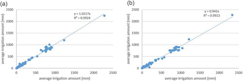 Figure 2. Goodness of fit of average irrigation amounts (mm) for the 502 HRUs between the observed values (Malagó et al. Citation2016) (x-axis) and the new set-up using the auto-irrigation function (y-axis) for: (a) 1980–2004 (calibration) and (b) 2005–2010 (validation).