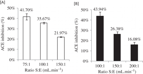 Figure 3 Percentage of ACE inhibition of skim (a) and half-skimmed (b) UHT milk samples at different substrate to enzyme (S:E) ratios (results are the mean ± SD of three determinations).