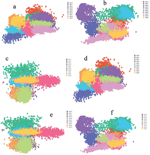 Figure 10. Visualization of the clusters formed at the: (a) FMNIST- caps-amp layer of the optimized model (b) FMNIST- caps-amp layer of the Sabour’s model (c) FMNIST- caps-amp layer of the Edgar’s model (d) CIFAR10- caps-amp layer of the optimized model (e) CIFAR10- caps-amp layer of the Sabour’s model (f) CIFAR10- caps-amp layer of the Edgar’s model.