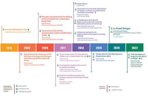 Graphic 1. Timeline showing documents, stakeholders, and milestones within the heritage and memory section of the process. Ana Pastor.