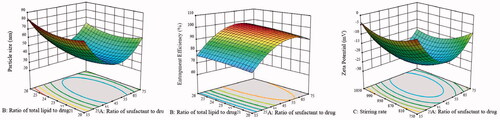 Figure 2. The 3D diagrams and contour maps of different factors on particle size, entrapment efficiency, and zeta potential.