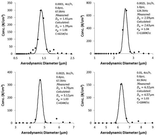Figure 8. APS measurements of oleic acid particles generated by FMAG.