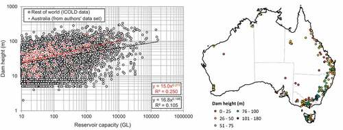 Figure A1. (a) Relationship between dam height and reservoir capacity comparing 223 Australian reservoirs with 10,541 from the rest of world. (b) Spatial distribution of height of Australian dams.