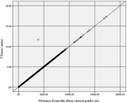 Figure 14. Strong linear relationship between the TTmax (vertical axis) and the distance from the three closest parks (horizontal axis) for TAZs of pattern 1 in the study area