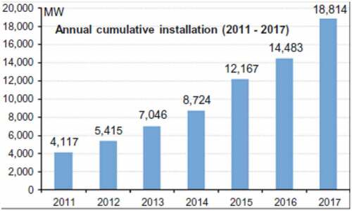 Figure 2. Annual cumulative wind power capacity (2011–2017) (Statista Citation2019)