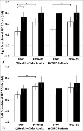 Figure 1. The ΔO2Hb in the right (A) and left (B) dorsolateral PFC during the preferred and fast paced walking single and dual tasks in healthy adults and patients with COPD. The ΔO2Hb during preferred and fast walk were higher in patients with COPD compared to older adults in the right dorsolateral PFC. In older adults, ΔO2Hb was higher during preferred paced walking dual versus single task in the right and left dorsolateral PFC and during fast paced walking dual versus single task in the right dorsolateral PFC (A).* indicates statistical significance at p < 0.05. BS: backwards spelling; FPW: fast paced walking; PPW: preferred paced walk.