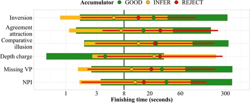 Figure 7. Mean ± 2 SD of predicted accumulator finishing times (250 samples) for the illusion condition across constructions. Faster finishing times correspond to a higher expected number of responses of the respective type. Finishing times more than ±2.5 SD away from the log mean have been removed. Reference line added at 8 seconds. Note that the x-axis is log-scaled.