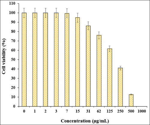 Figure 9. The cytotoxicity potentials of Fe3O4@Starch/Cu against Caov-3 cell line.