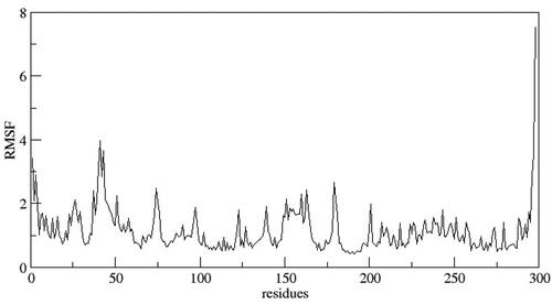 Figure 10. RMSF of the system calculated as a function of time.