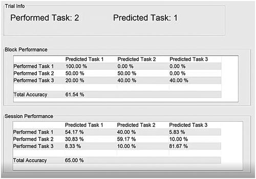 Figure 3. Classifier-based feedback interface. The interface was split into three horizontal panes. The top pane displayed the label of the most recent trial performed and its predicted class. The middle pane contained the confusion matrix for the current block. Matrix values were updated after each trial. In the bottom pane, the confusion matrix for the session prior to the current block was shown. This confusion matrix was static for the length of the video and afforded contrast between current and previous performance.
