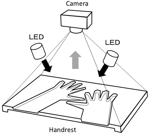 Figure 1. Schematic illustration of the Xiralite® device. A preformed hand rest slides into the device, where light emitting diodes (LED) and a camera (charge-coupled device) are placed overhead. Near-infrared light from LED (black arrows) excites intravenously administered indocyanine-green (ICG). The excited ICG emits fluorescence, near-infrared light of a wavelength slightly different from the excitation light (gray arrow).The fluorescence signal is detected by the camera. The emitted fluorescence signal is distinguished from the excitation light by a long-pass filter (not shown in the figure) placed in front of the camera.