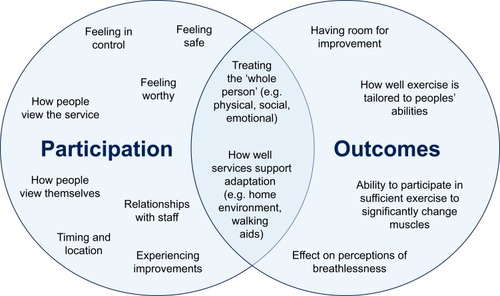 Figure 3 Factors affecting participation in, and outcomes of, exercise-based interventions for people with chronic obstructive pulmonary disease and frailty.