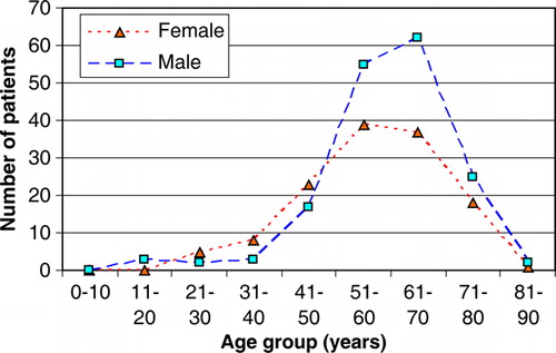 Figure 1.  Age distribution of females and males, respectively.