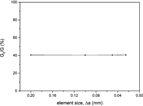 Figure 4. Fracture mode of an asymmetric crack within arms of the same material, in terms of the element size.