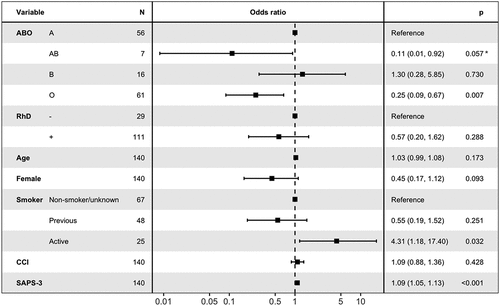 Figure 2. The association between blood groups, age, sex, smoking status, morbidity, and mortality in patients with acute respiratory distress syndrome (ARDS). Odds ratios and confidence intervals were calculated using multivariable logistic regression.