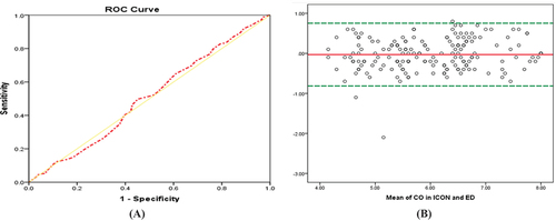 Figure 1. (A) Receiver operator characteristic curve demonstrating the sensitivity and the specificity of ICON and ED, (B) Bland Altman analysis of ICONCO and EDCO of CO results.