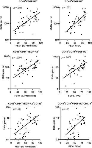 Figure 4. Univariate analysis comparing hematopoietic progenitor cell levels with post-bronchodilator lung function.