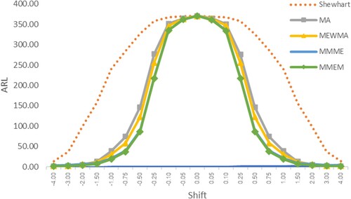 Figure 2. Average run length (ARL) curves of Shewhart, MA, MEWMA, MMME and MMEM control chart for Laplace distribution.