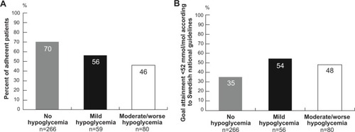 Figure 2 (A) Proportion of patients who reported adherence with antihyperglycemic medication in relation to severity of symptoms of hypoglycemia. Test of independence, Pearson’s chi-squared test P<0.005. (B) Proportion of patients with glycated hemoglobin goal attainment based on national guidelines in relation to severity of symptoms of hypoglycemia. Test of independence, Pearson’s chi-squared test, P<0.005. Missing patients were excluded.