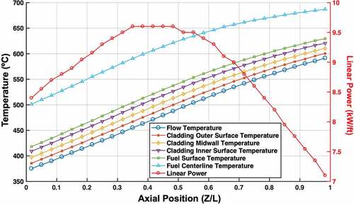 Fig. 7. Thermal-hydraulic data: temperature axial profile and linear power of pin DP09 (X447 subassembly) in run 149A.