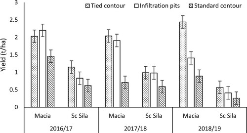 Figure 5. Effect of rainwater-harvesting × variety × season on sorghum grain yield.