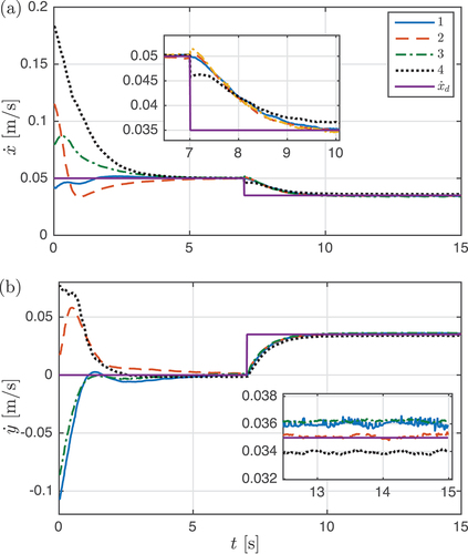 Figure 6. Linear velocity of the robots during the flocking experiment.