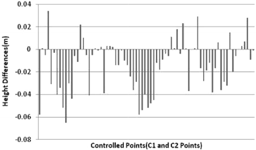 Figure 11. TG-03 control of C1 and C2 degree points.