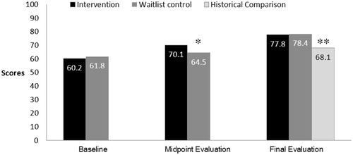 Figure 2. Overall scores for intervention, waitlist control, and historical comparison groups at three time points. Notes: *p<0.01 for difference in improvement between waitlist control and intervention from baseline to midpoint evaluation. **p<0.0001 for difference between historical comparison and implementation class at final evaluation.