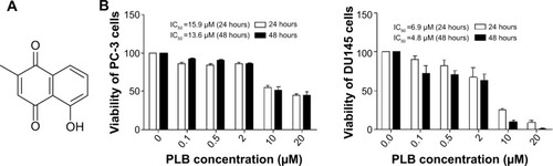 Figure 1 Chemical structure of PLB (5-hydroxy-2-methyl-1,4-naphthoquinone) and effect of PLB on cell viability in PC-3 and DU145 cells.