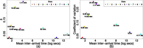 Fig. 5 (a) Stationary distribution against mean log inter-arrival time and (b) coefficient of variation against mean log inter-arrival time for each state of the 9 state gamma HMM fitted to family 30. Plot text indicates mean inter-arrival time on original scale.