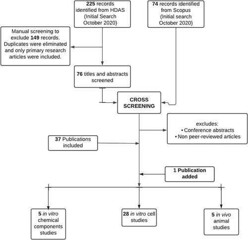 Figure 2. PRISMA flowchart. Articles were retrieved from HDAS and Scopus databases. Primary research articles that met the selection criteria were included irrespective of the year of publication. The figure was created with Lucidchart.com.