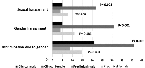 Figure 1. The proportion of students who reported discrimination due to gender, gender harassment, or sexual harassment stratified by legal gender and preclinical or clinical semester of studies. The difference between females and males was analyzed with the Chi2 test.