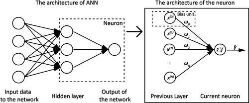 Figure 3. The basic architecture of ANN and its neuron.