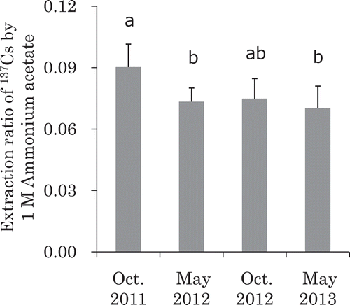 Figure 2 Changes in ammonium acetate-extractable soil 137Cs in the plot treated with 30 Mg FYM ha−1. The two October samples were collected after the corn (Zea mays L.) harvest, and the two May samples were collected after the Italian ryegrass (Lolium multiflorum Lam.) harvest. Bars labeled with different letters are significantly different (Tukey–Kramer test, P < 0.05). Error bars indicate standard deviations.