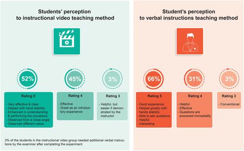 Figure 7 Students’ perception responses on the instructional video (V) and verbal instructional (I) methods. Percentages, ratings, and comments were obtained from the feedback survey distributed to students after completing the experiment.