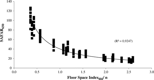 Figure 6. SAFAR650 for all design options (averaged for all orientations).