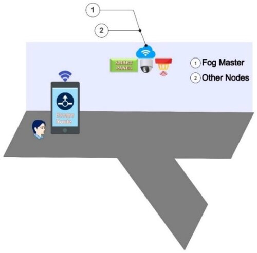 Figure 1. Fog node in TEVAC.