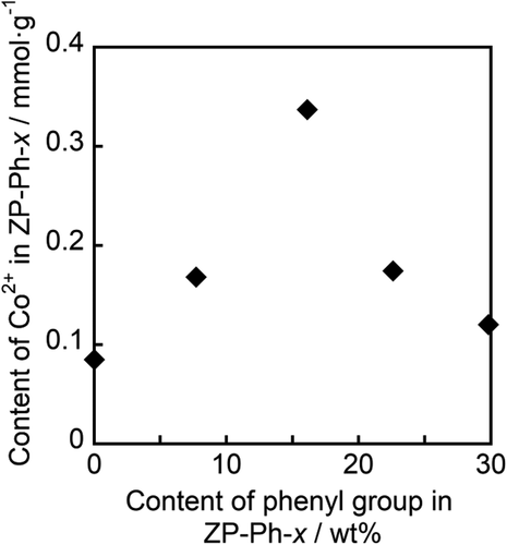 Figure 7. Relationship between estimated contents of Co2+ and phenyl groups in the sample powders