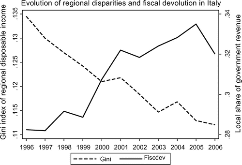 Figure 2. Evolution of regional disparities and fiscal devolution in Italy. Fiscal devolution is the share of local revenue from total government revenue; the Gini index is an index of regional gross disposable household income per head (GDHI).