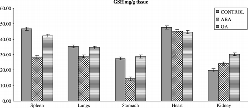 Figure 1 Effects of subchronic treatment of ABA and GA on GSH levels (mg/g tissue) in different tissues of rats. Values are means ± S.D.
