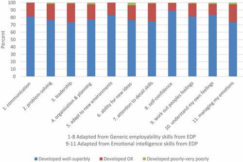 Figure 1. Student perceptions of their development of key employability skills and emotional intelligence from the residential experience.