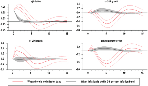 Figure 11. Comparisons of the responses of income inequality growth and employment growth to positive inflation shock in 2000Q1 to 2016Q4.