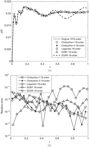 Figure 4. Transient responses (a) and relative errors (b) of the reduced models obtained by Algorithm 2, the SOBT method and the SOAR method in Example 3.