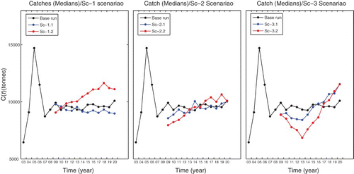 Figure 7. Plots of median annual yields for the base run (black dots) and examined scenarios.